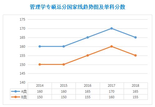 近五年管理類聯(lián)考國(guó)家線及趨勢(shì)圖(2014-2018年)