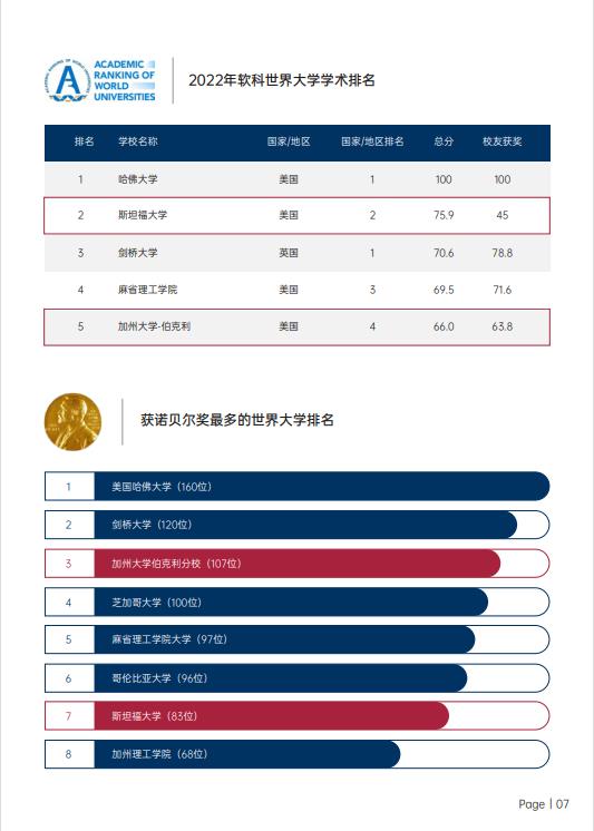 美國(guó)斯坦福大學(xué)、加州大學(xué)伯克利分校、加州州立大學(xué)三校博士后研究班