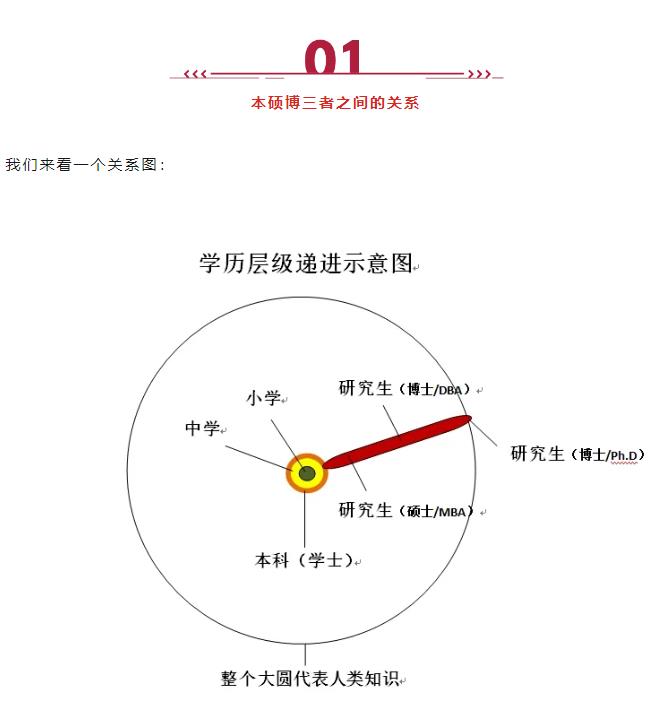 MBA、EMBA、DBA、EDBA、Ph.D有啥區(qū)別？適合什么人群就讀？