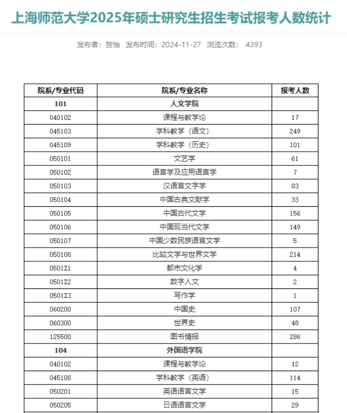 最新！多所院校公布25考研各專業(yè)報(bào)考人數(shù)！