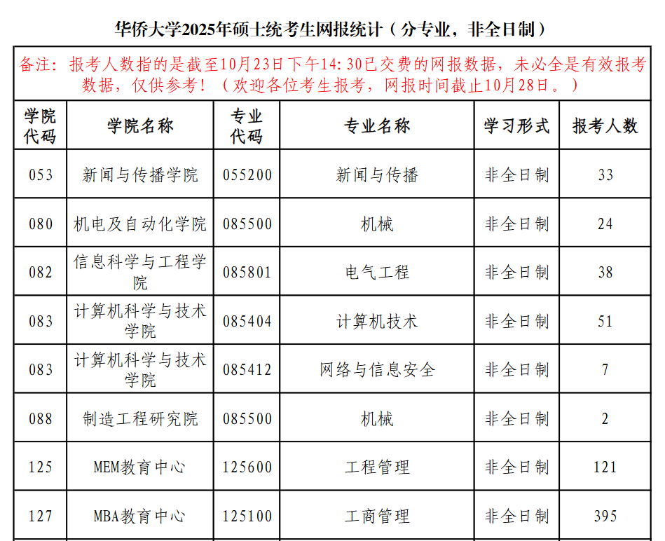 今年報(bào)名人數(shù)繼續(xù)減少？多家院校2025考研報(bào)名數(shù)據(jù)公布