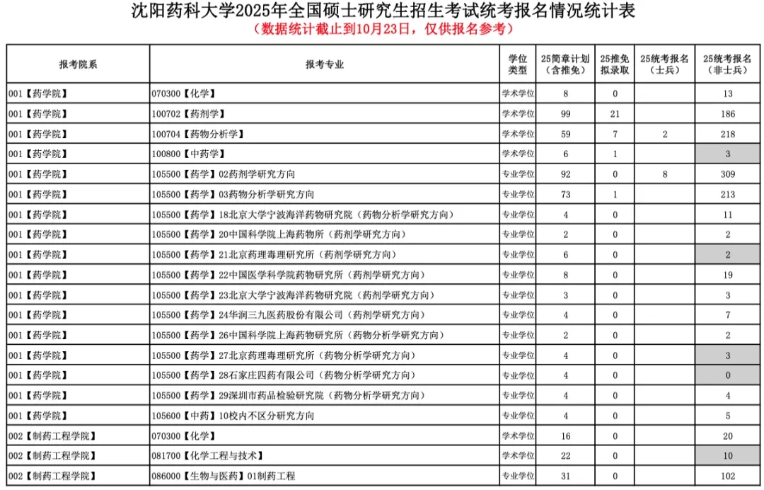 今年報(bào)名人數(shù)繼續(xù)減少？多家院校2025考研報(bào)名數(shù)據(jù)公布