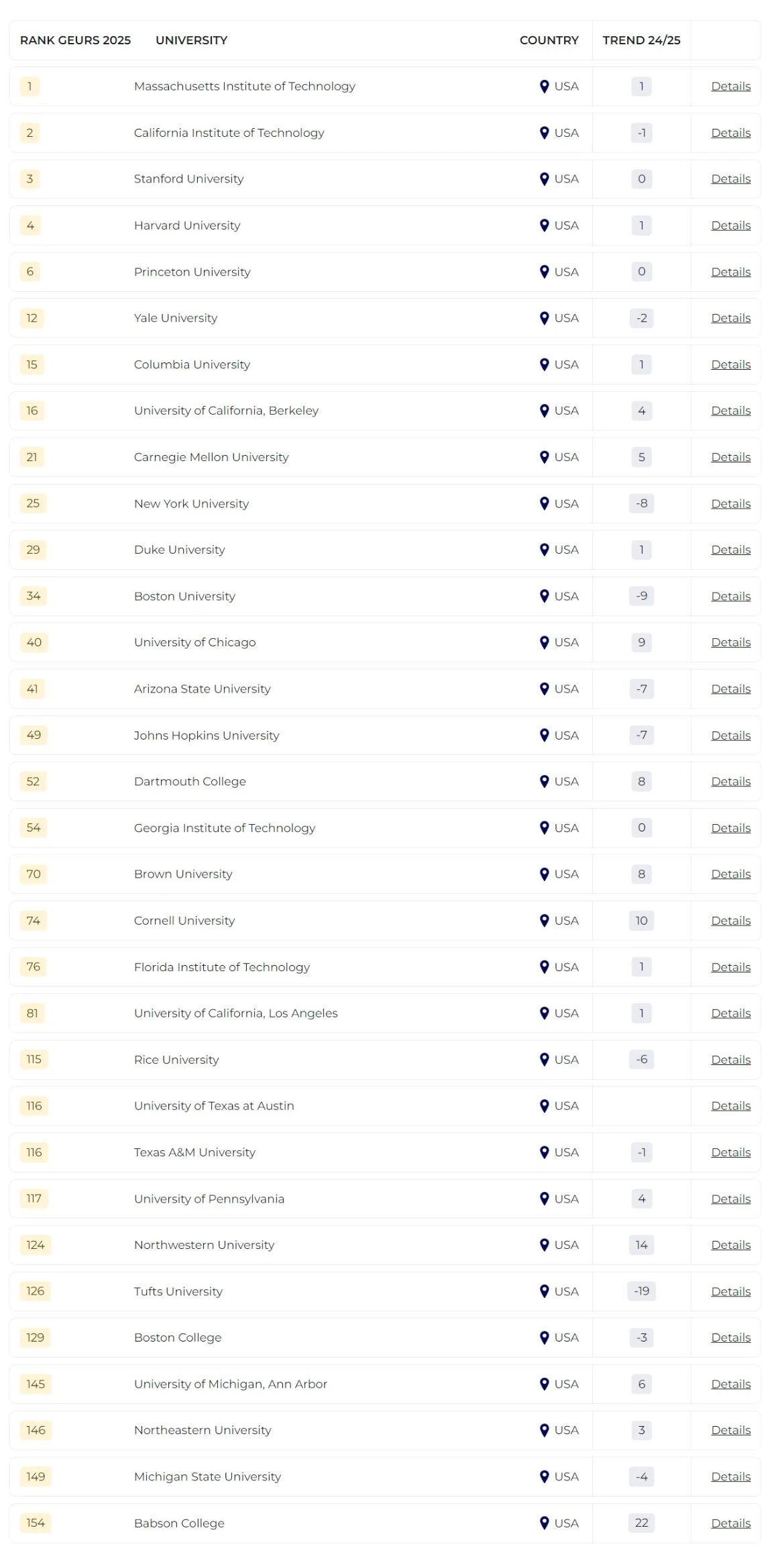 2025泰晤士全球大學(xué)就業(yè)力排名發(fā)布！哪所院校畢業(yè)生最受雇主青睞？